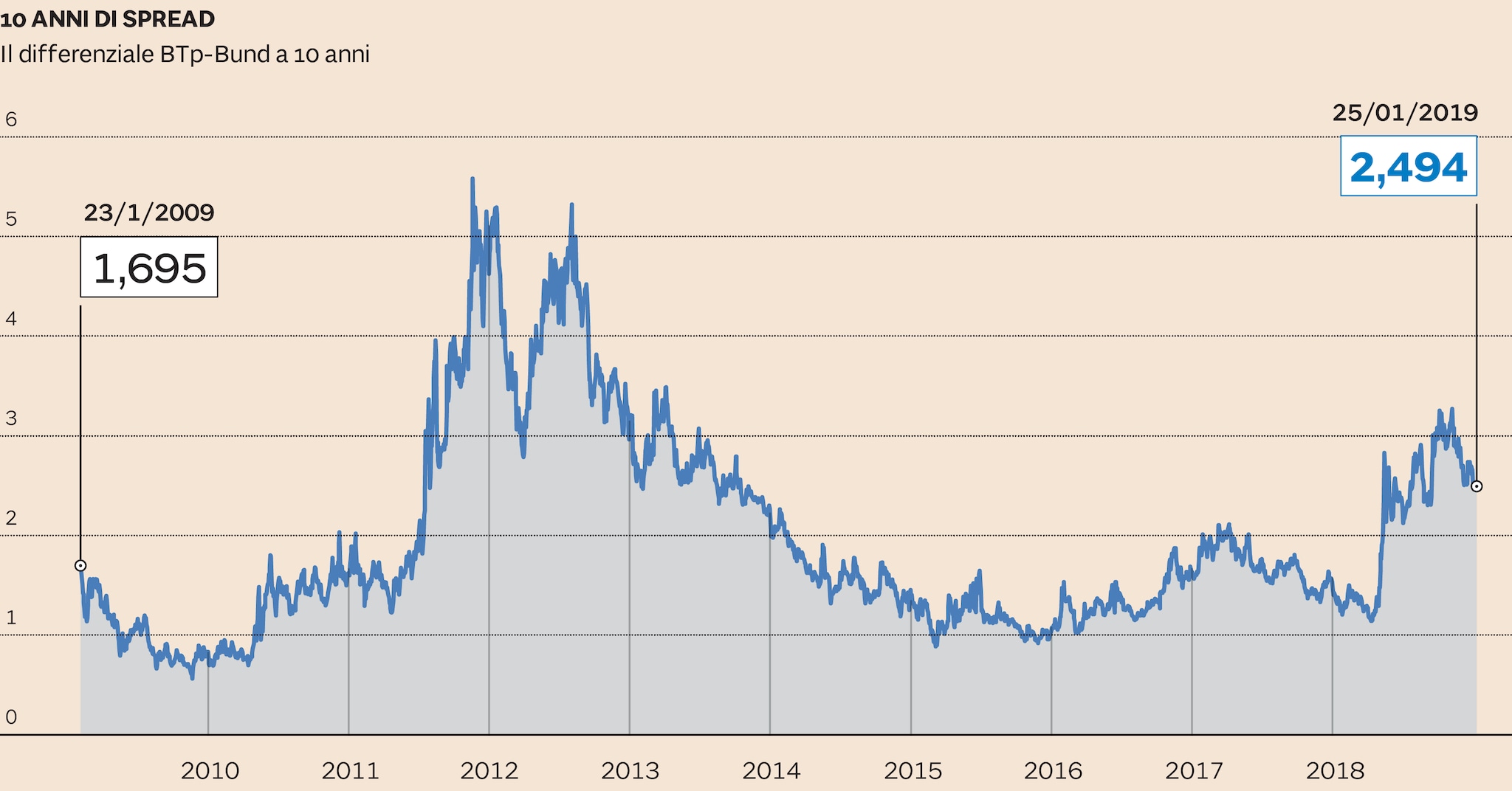 Spread I Tassi Sul Debito Hanno Ballato Tanto pure Troppo 